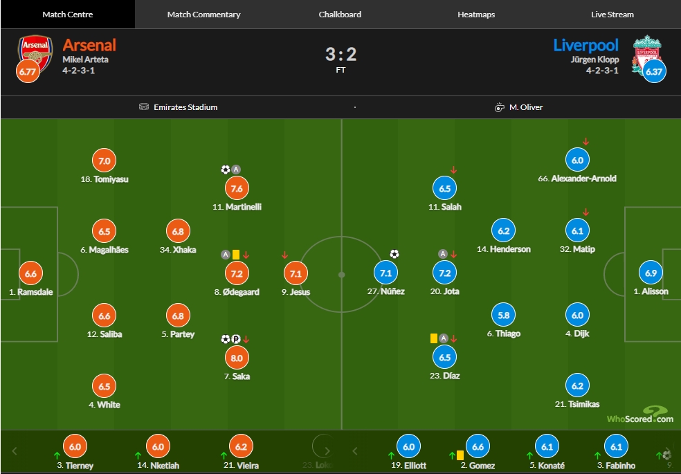 阿森纳vs利物浦评分：萨卡双响8.0全场最高，努涅斯建功7.1