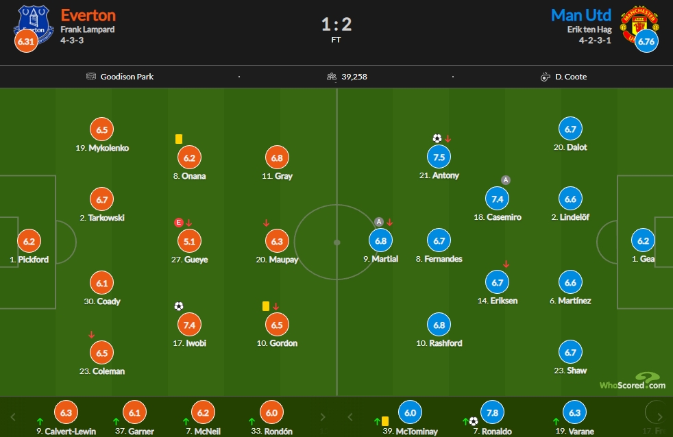 曼联vs埃弗顿评分：C罗替补制胜7.8最高 安东尼7.5次席