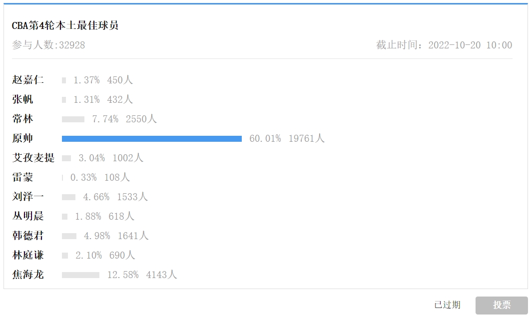 【投票】CBA常规赛第4轮本土最佳球员：原帅！