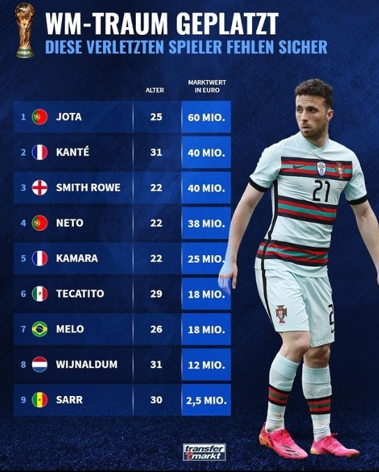 因伤错过世界杯球员身价榜：若塔、坎特、S罗列前三