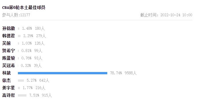 【直播吧评选】CBA常规赛第6轮本土最佳球员：林葳