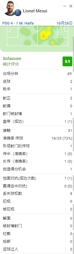 怎么吹？梅西半场数据：3次射门2次射正，2球1助