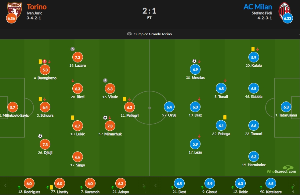 米兰vs都灵赛后评分：莱奥仅5.9 米兰全队无人得分过7