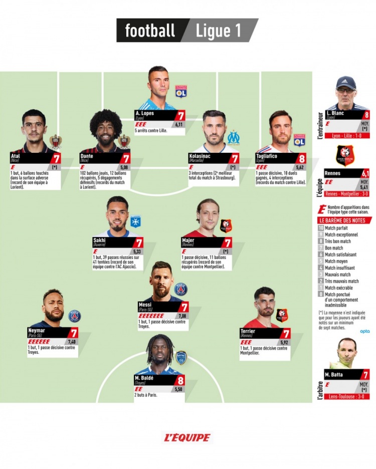 队报法甲第13轮最佳阵容：梅西、内马尔、丹特、塔利亚菲科在列