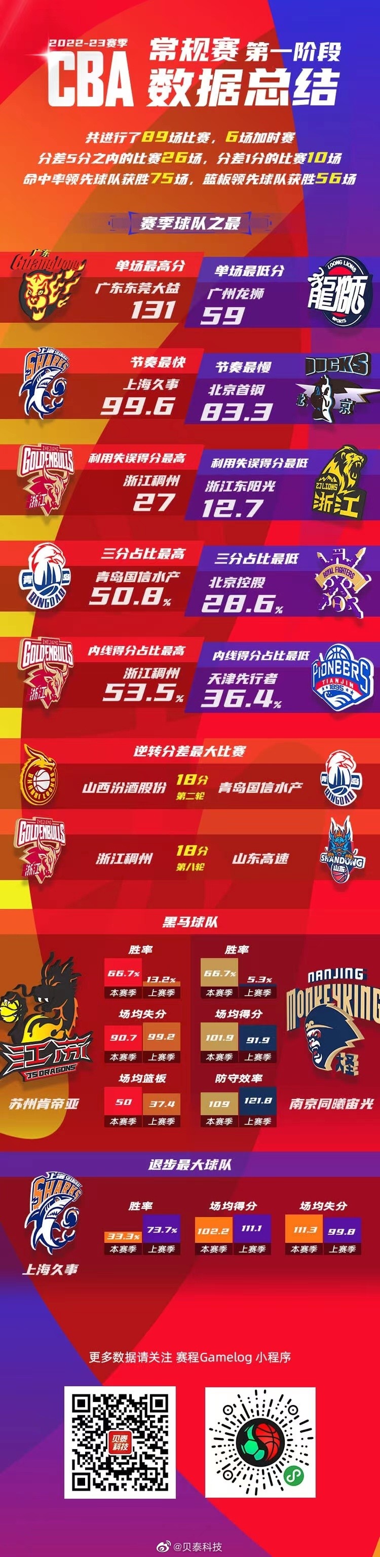 第一阶段球队数据总结：上海退步最大 江苏&同曦成最大黑马