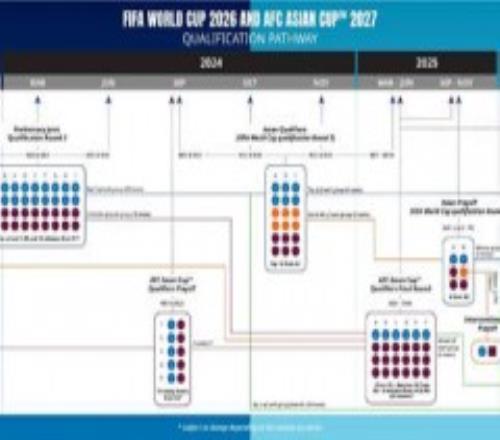 2026世界杯亚洲区预选赛规则 四阶段产生8.5个名额