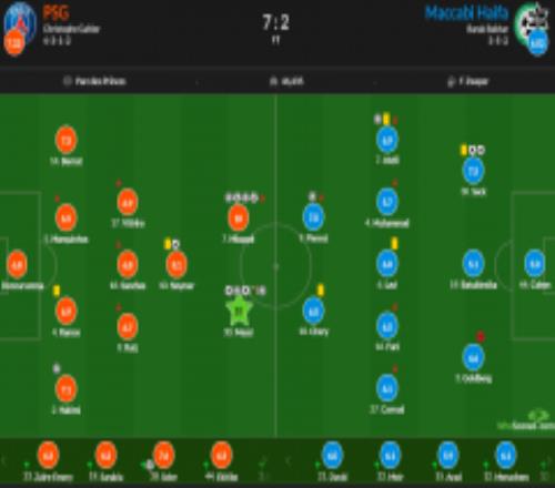 欧冠巴黎圣日耳曼7-2海法马卡比赛后评分：梅西、姆巴佩10分