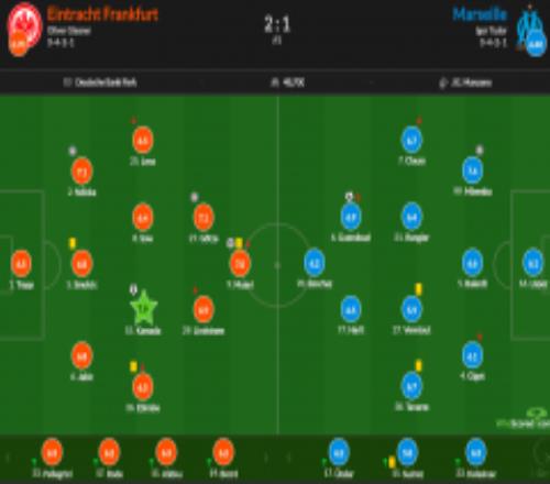 欧冠法兰克福2-1马赛赛后评分：镰田大地7.9分全场最高