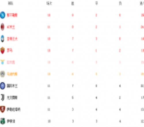 意甲积分榜：米兰升第二国米第七 那不勒斯26分领跑