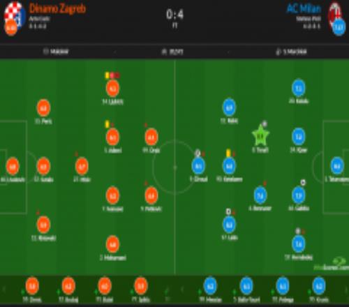 欧冠萨格勒布迪纳摩0-4AC米兰赛后评分：托纳利8.9分全场最高