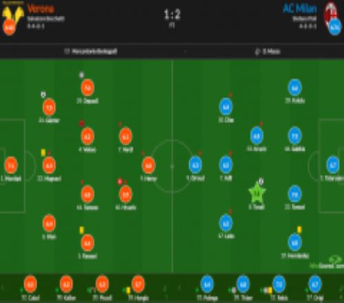 意甲维罗纳1-2AC米兰赛后评分：托纳利制胜进球7.5分