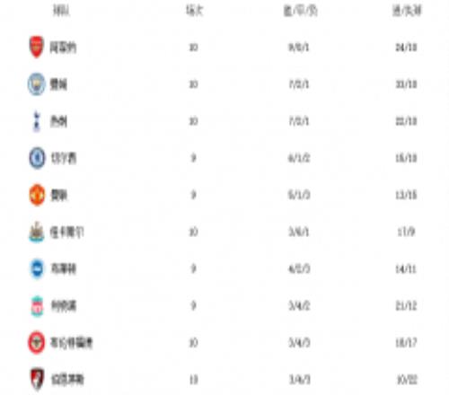 英超曼城排名第几？内附英超最新积分榜